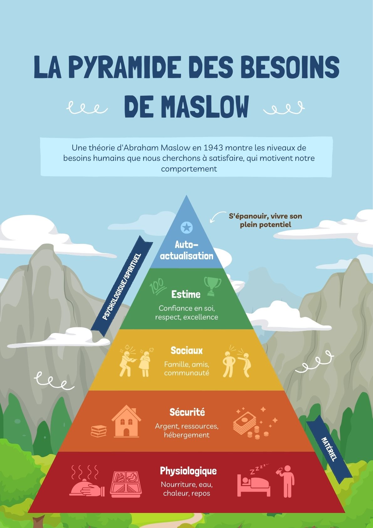 Exploration de la pyramide de Maslow : une analyse multidisciplinaire